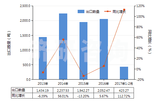 2013-2017年2月中國(guó)聚乙酸乙烯酯的水分散體(HS39051200)出口量及增速統(tǒng)計(jì)